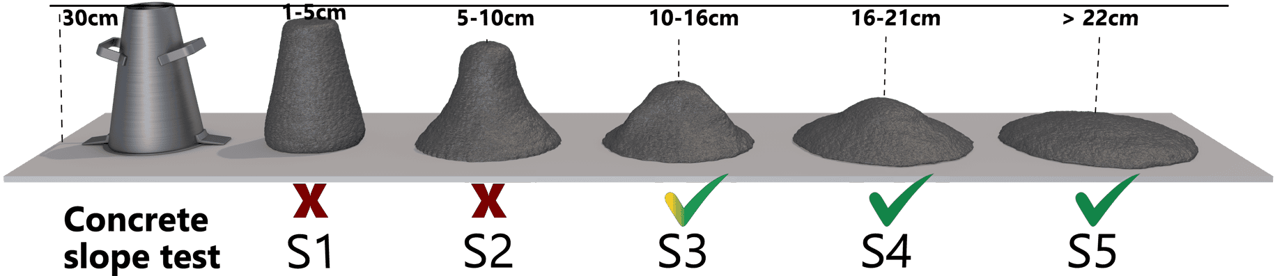 Concrete slump types that this concrete leveling machine is suitable for